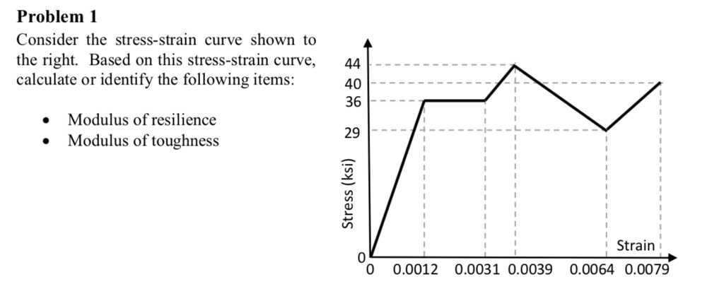 Solved Problem 1 Consider the stress-strain curve shown to | Chegg.com