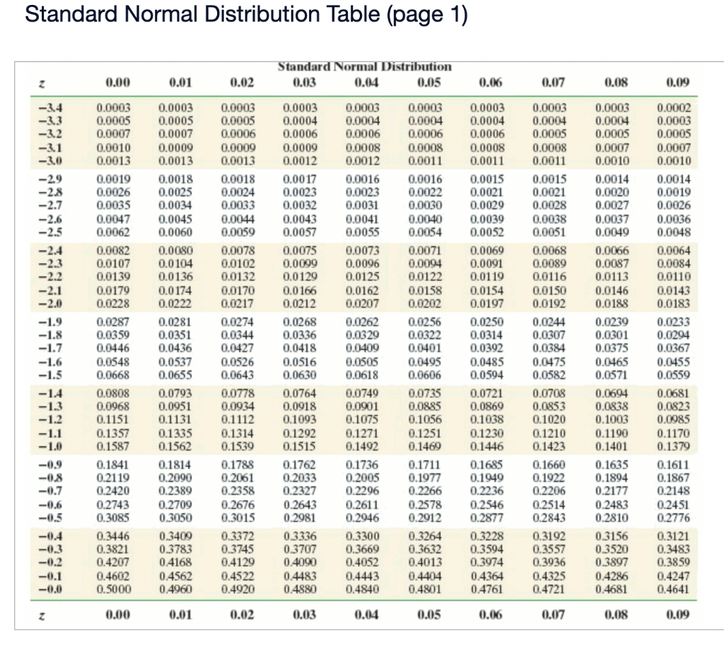 Solved Click here to view the standard normal distribution | Chegg.com