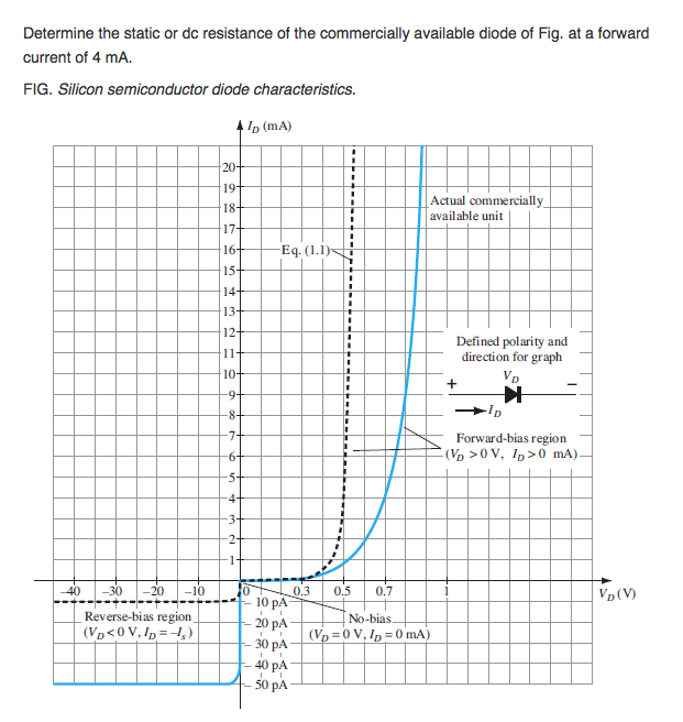 Semiconductor Diode Graph