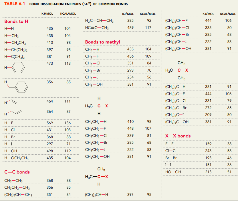 Solved TABLE 6.1 BOND DISSOCIATION ENERGIES (ΔH∘) OF COMMON | Chegg.com