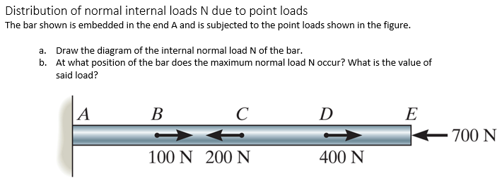 Solved Distribution of normal internal loads N due to point | Chegg.com