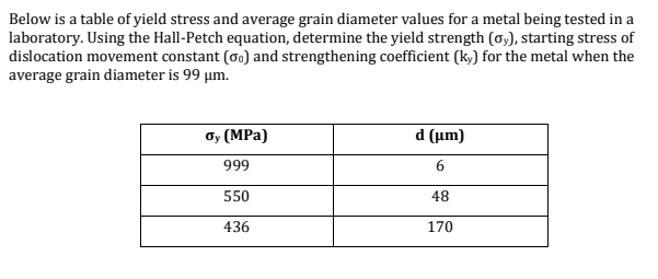 Solved Below is a table of yield stress and average grain | Chegg.com