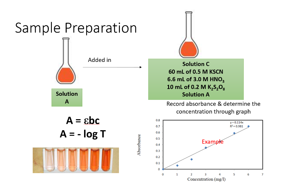 Solved Calibration Sample Preparation Solution B 30 ml of
