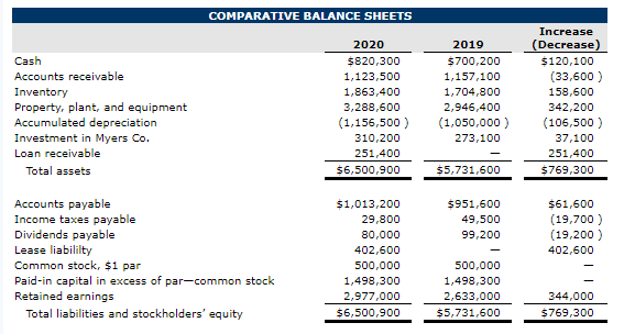 The following are Crane Corp.’s comparative balance | Chegg.com