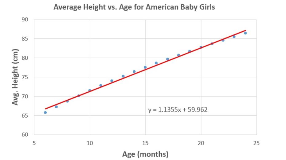 Solved The graph above depicts the average height of | Chegg.com