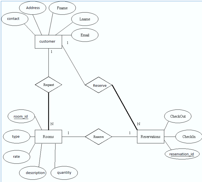 Solved Convert the ER-diagram in the image below to a | Chegg.com