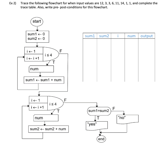 Solved Ex 1) Trace the following flowchart for when input is | Chegg.com