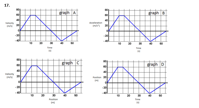 Solved 17 80 60 Graph A Graph B 80 60 40 40 Velocity Chegg Com