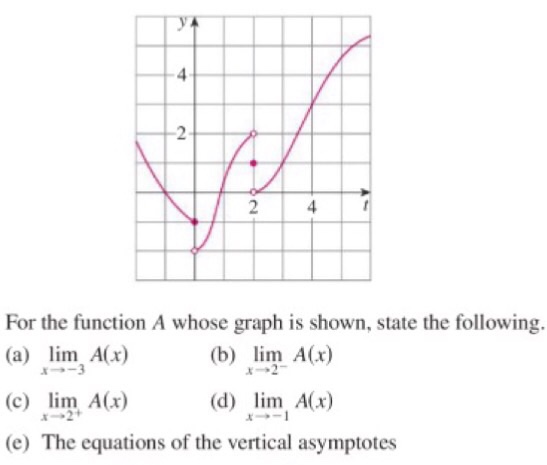 Solved For the function A whose graph is shown, state the | Chegg.com