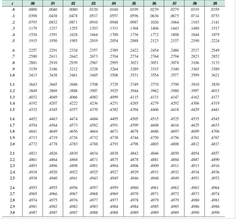  solved use a standard normal distribution table to find