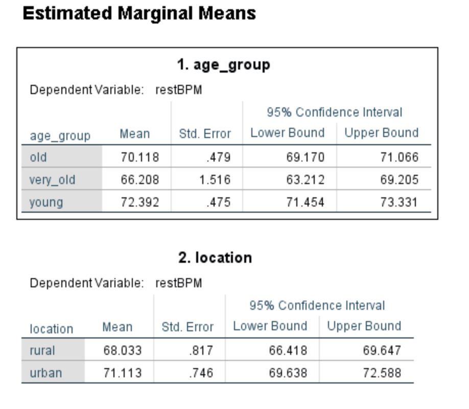 Solved N 40 Descriptive Statistics Dependent Variable: | Chegg.com