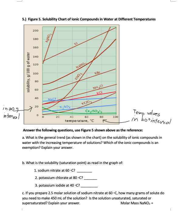 Solved 5.) Figure 5. Solubility Chart of lonic Compounds in | Chegg.com