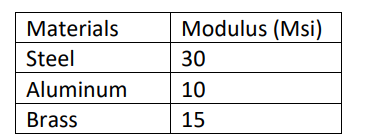 Solved Graphically compare theoretical modulus to | Chegg.com