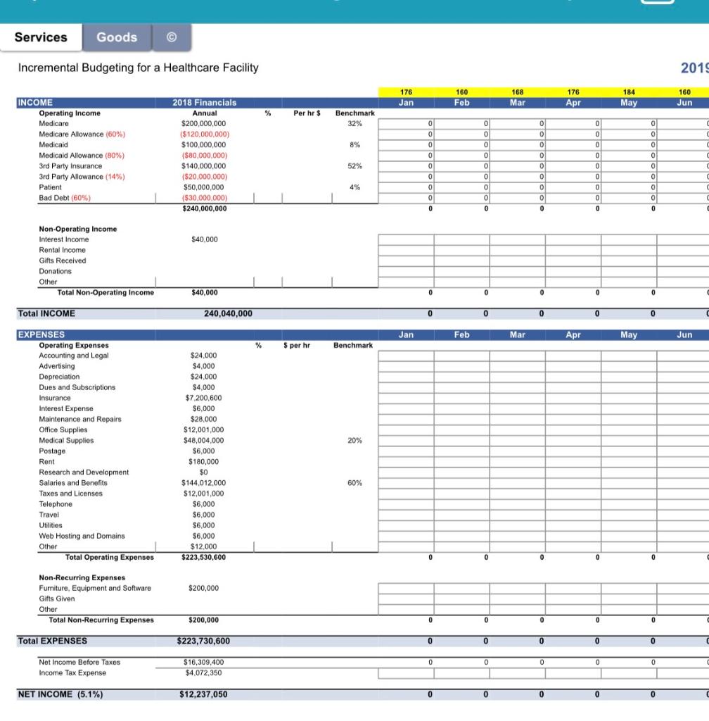 Services Goods Incremental Budgeting for a Healthcare | Chegg.com