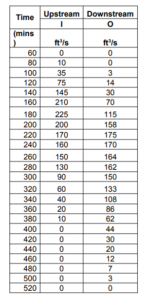 2. From given inputs I (Inflow) and O (Outflow), a. | Chegg.com