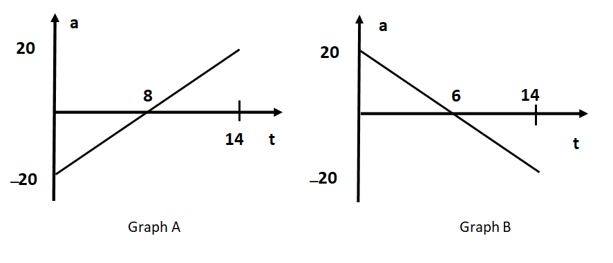 Solved Consider The Scenario Of Two Cars A And B Whose | Chegg.com