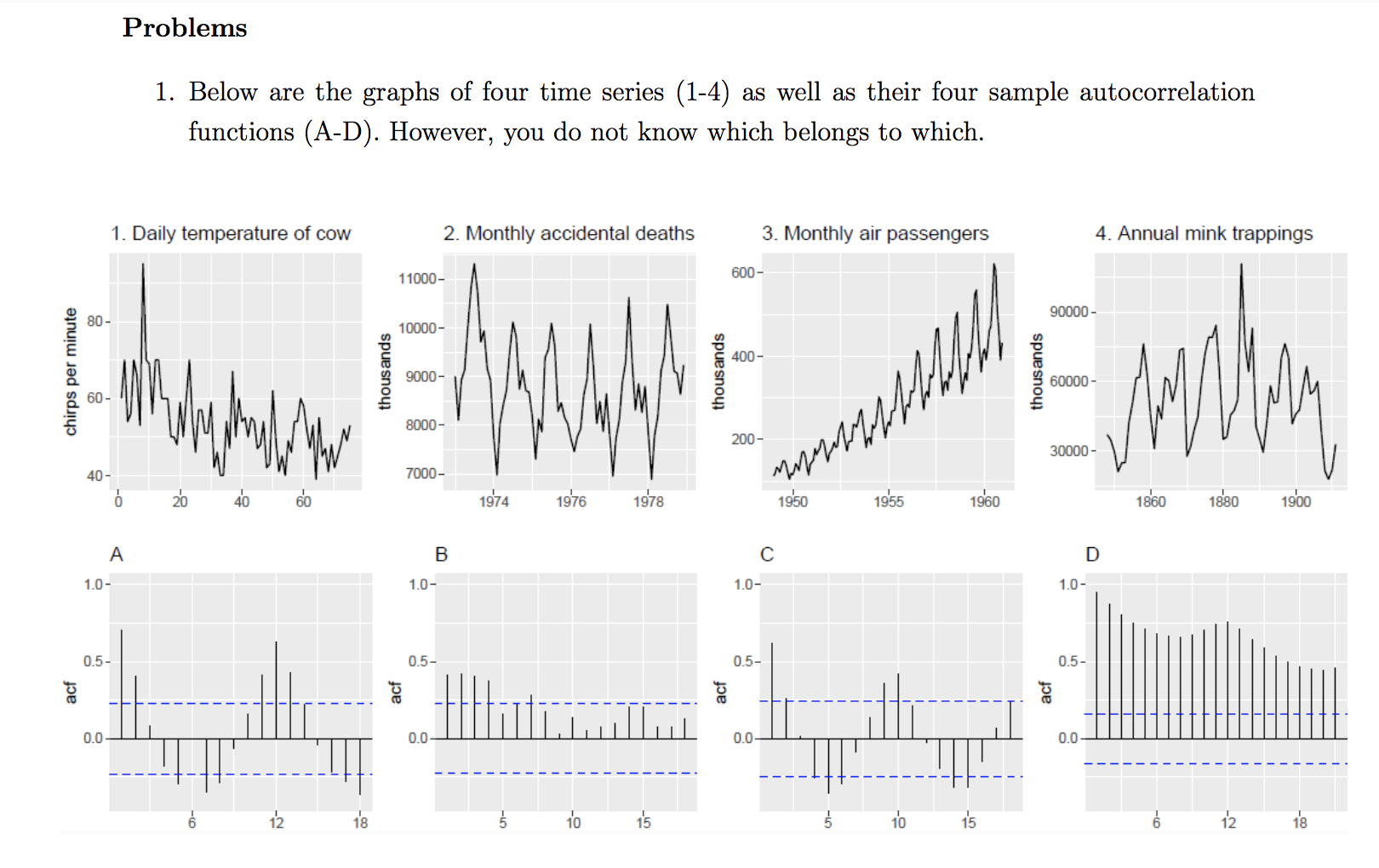 Solved a) Match the autocorrelation functions to the series | Chegg.com