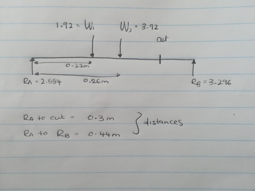 Solved calculate the shear force at cut. the shear force at | Chegg.com