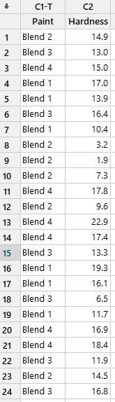 Solved Use the data file Paint. (data below). A manufacturer | Chegg.com