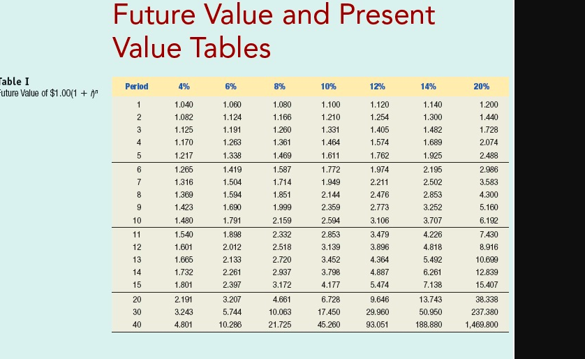 Solved Future Value And Present Value Tables Table 1 Future Chegg