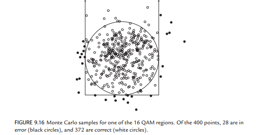 Solved Monte Carlo Simulation of 16QAM Error Rate Develop a | Chegg.com