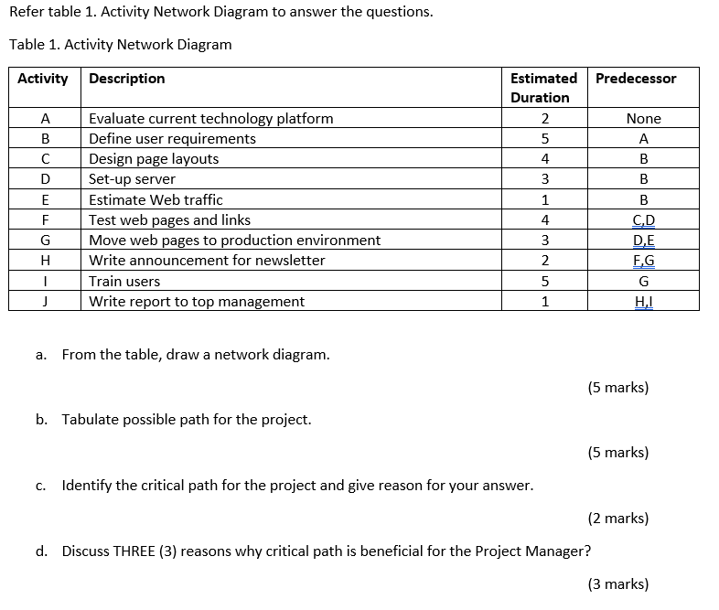 Solved Refer table 1. Activity Network Diagram to answer the