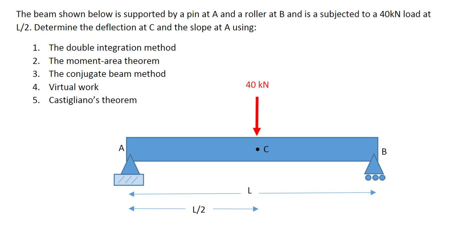 Solved The beam shown below is supported by a pin at A and a | Chegg.com