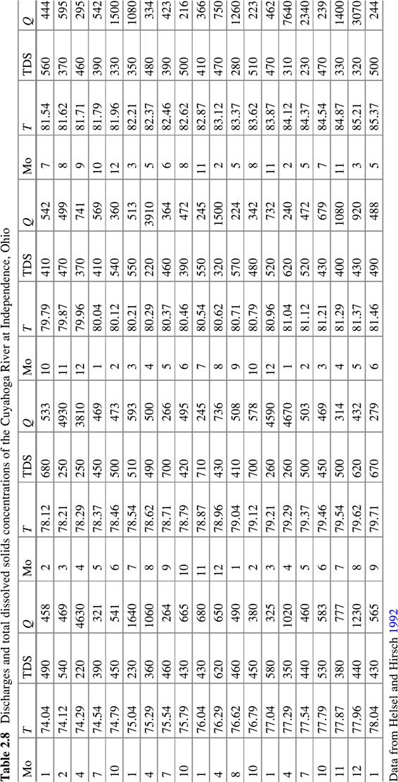 Table 2.8 lists data of Total Dissolved Solids (TDS) | Chegg.com