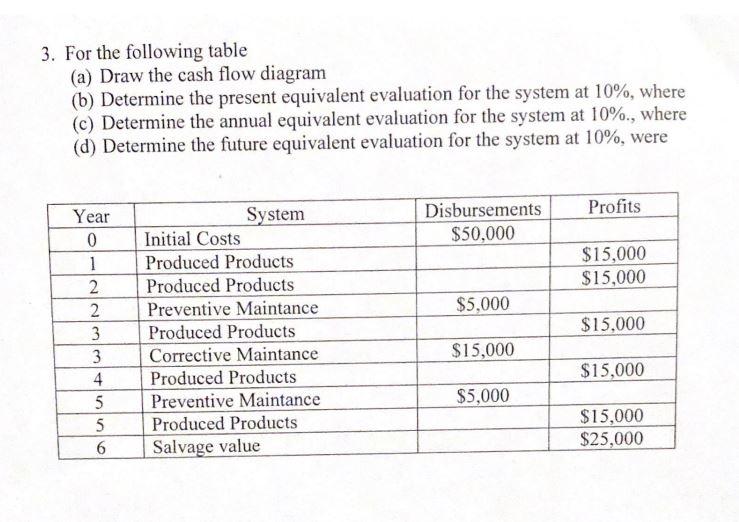 Solved 3. For the following table (a) Draw the cash flow | Chegg.com