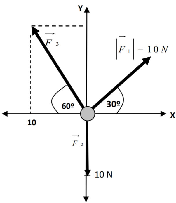 Solved 2.- The three forces shown in the figure act on an | Chegg.com