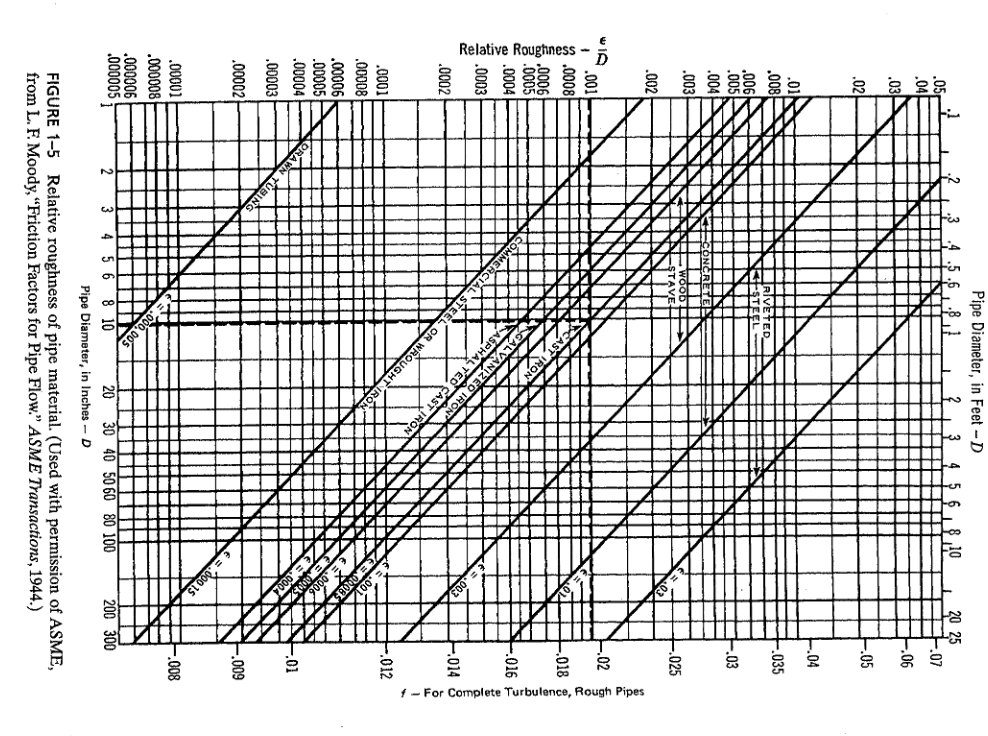 Solved Pipe Diameter In Feet D Chegg Com