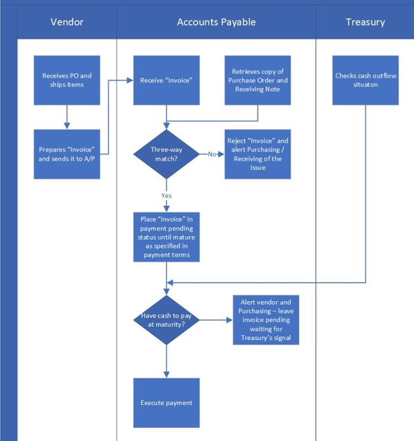 I'm having trouble breaking down a flow chart into a | Chegg.com