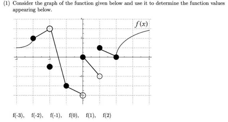 Solved (1) Consider the graph of the function given below | Chegg.com