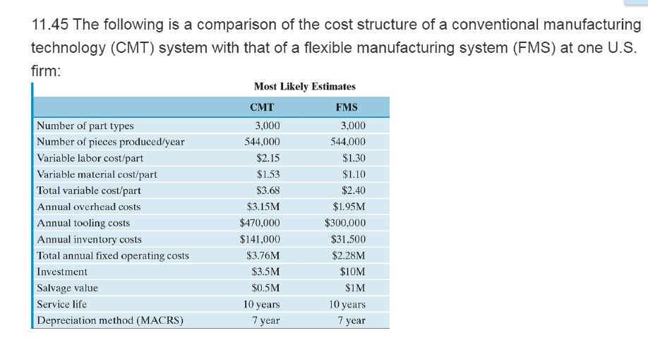 Solved 11.45 The following is a comparison of the cost | Chegg.com