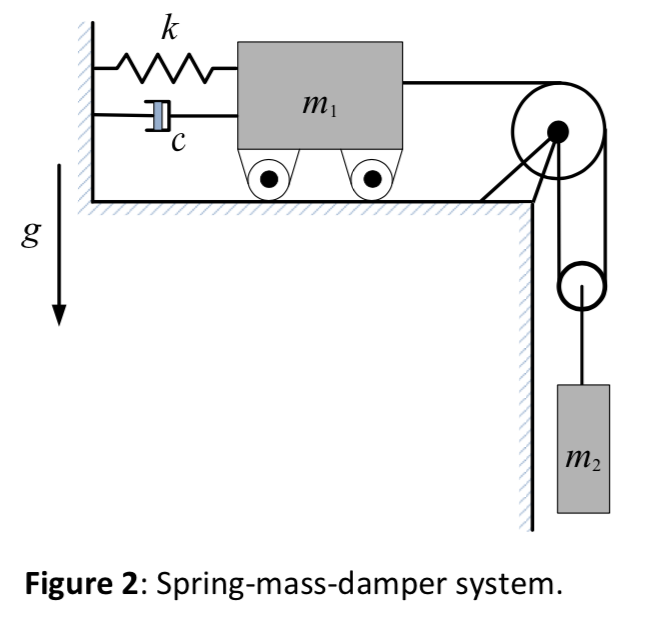 Solved Figure 2 Shows A Spring-mass-damper System. Assume | Chegg.com