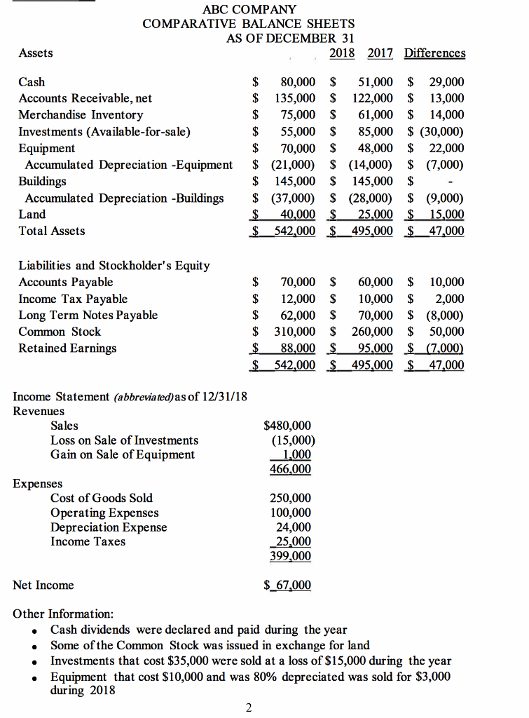 abc company comparative balance sheets as of december chegg com understanding cash flow statement