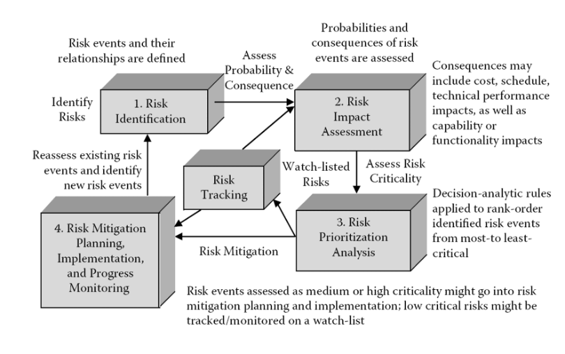 Solved Risk events and their relationships are defined | Chegg.com