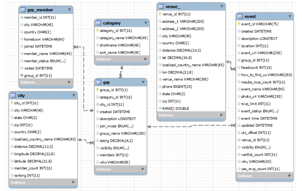 Solved SQL What cities have active members? Are there any | Chegg.com
