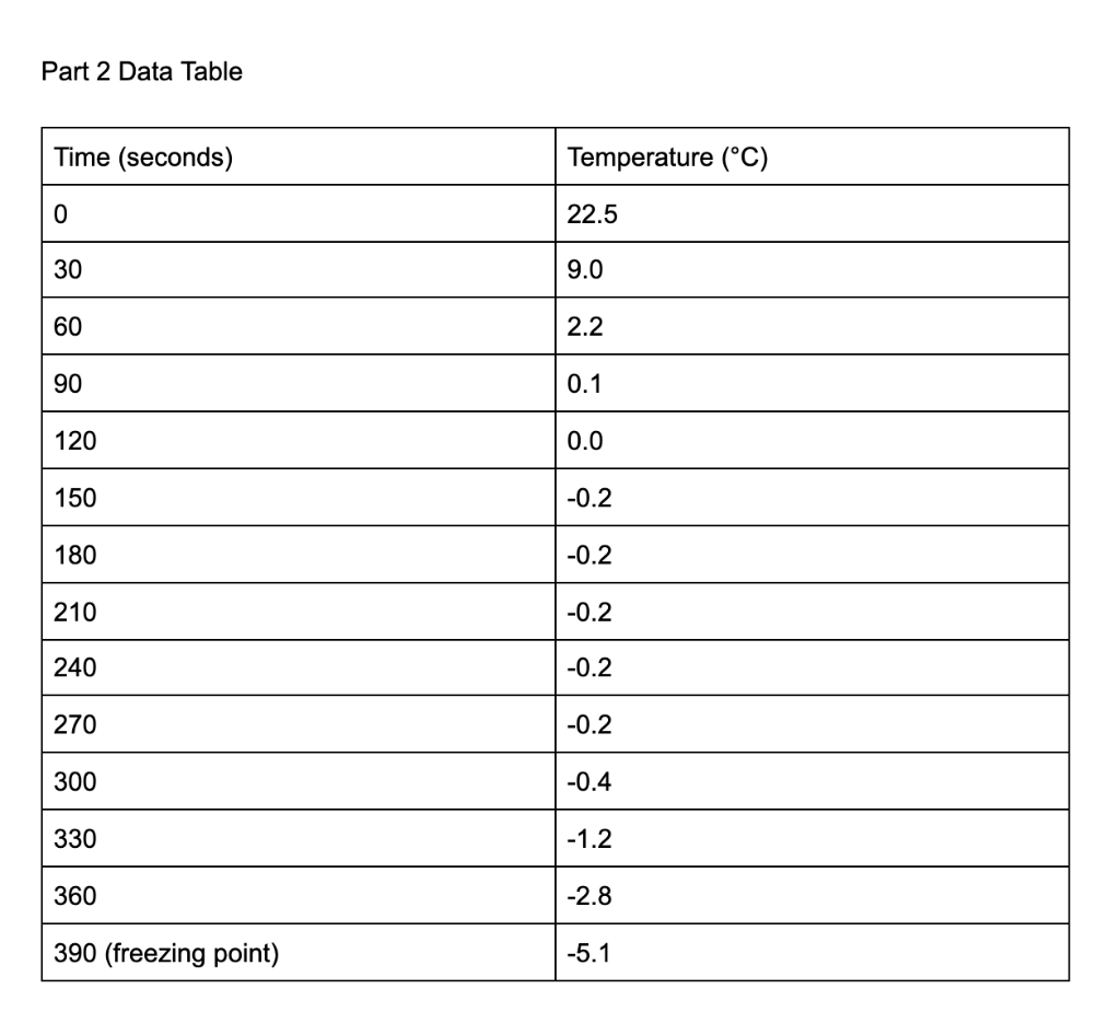 1) Part 1 Data Table Time (seconds) Temperature (°C) | Chegg.com