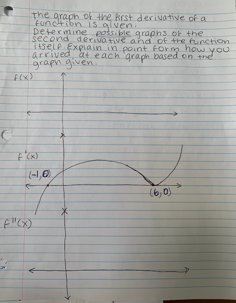 Solved The Graph Of The First Derivative Of A Function Is Chegg Solved The Graph Of The First Derivative Of A Function Is Chegg