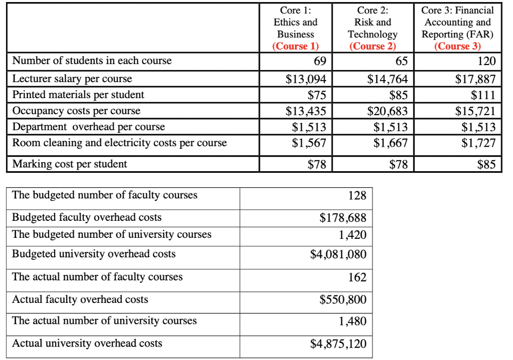 \begin{tabular}{|l|r|r|r|}
\hline & \multicolumn{1}{|c|}{ Core 1: Ethics and Business (Course 1) } & Core 2: Risk and Technol
