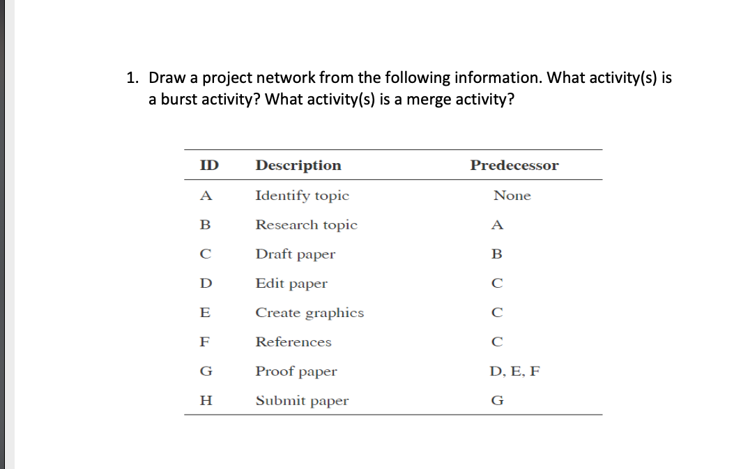 Solved 1. Draw a project network from the following | Chegg.com