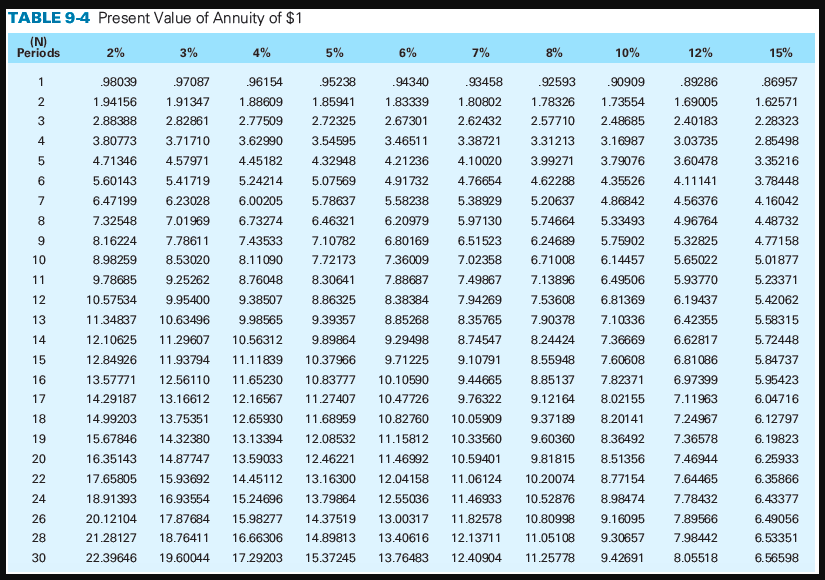 Таблице 1 4. PV Table Annuity. PV Annuity таблица. Present value of Annuity. Present value of Annuity Table.