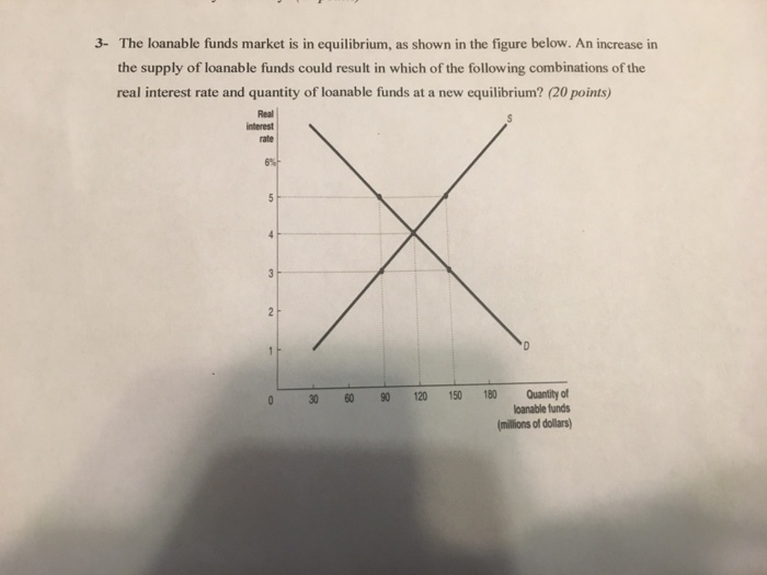 Solved 3- The loanable funds market is in equilibrium, as | Chegg.com