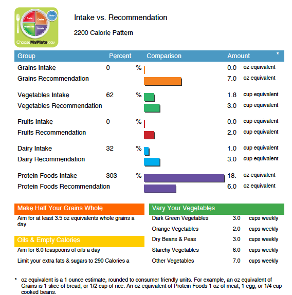 Intake vs. Recommendation 2200 Calorie Pattern Choose MyPlate gov Comparison Percent 0 % Amount 0.0 oz equivalent 7.0 oz equi