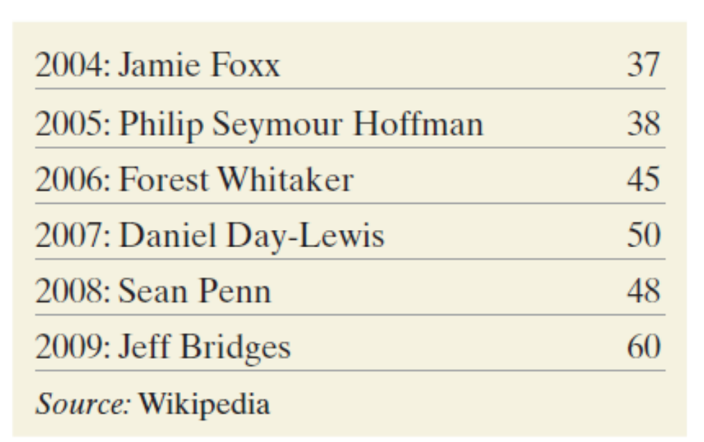 Daniel Day-Lewis, Oscars Wiki