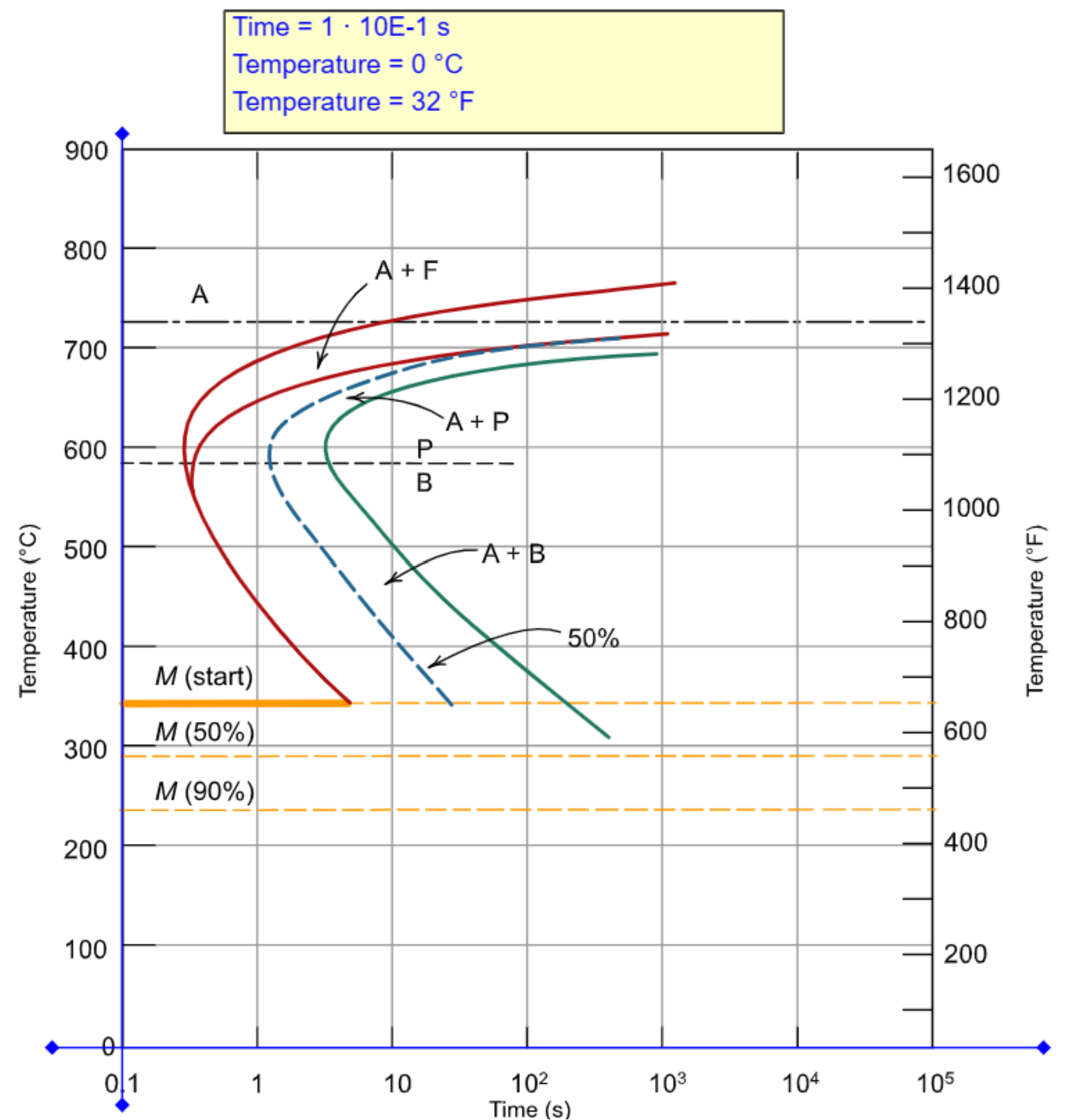 Solved Using the isothermal transformation diagram for a | Chegg.com