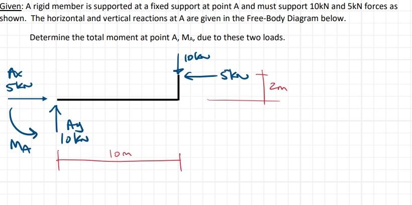 Solved Given: A rigid member is supported at a fixed support | Chegg.com