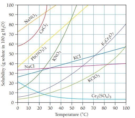 Solved Use the solubility curve for solids found on page 582 | Chegg.com