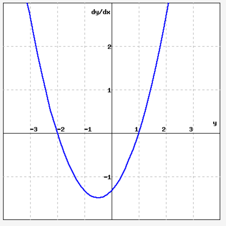 Solved The phase plot for an ODE dy dx =f(y) dydx=f(y) is | Chegg.com